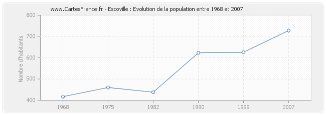 Population Escoville