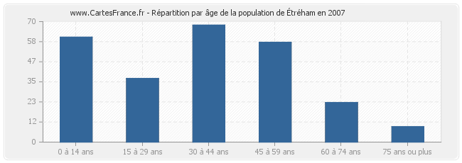 Répartition par âge de la population de Étréham en 2007