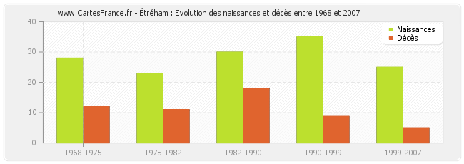 Étréham : Evolution des naissances et décès entre 1968 et 2007