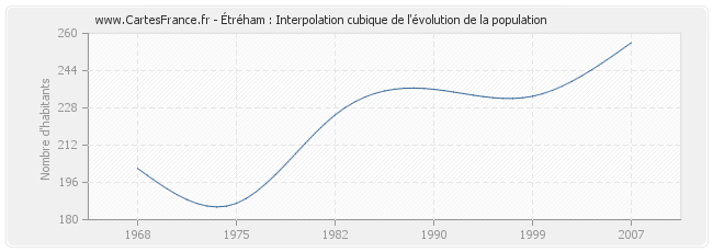 Étréham : Interpolation cubique de l'évolution de la population