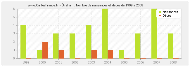 Étréham : Nombre de naissances et décès de 1999 à 2008