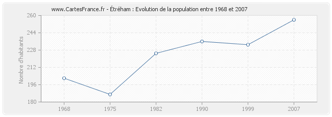 Population Étréham