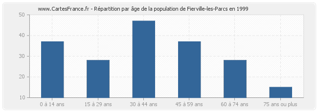 Répartition par âge de la population de Fierville-les-Parcs en 1999