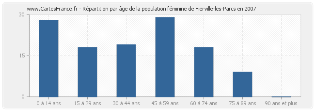 Répartition par âge de la population féminine de Fierville-les-Parcs en 2007