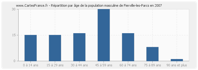 Répartition par âge de la population masculine de Fierville-les-Parcs en 2007