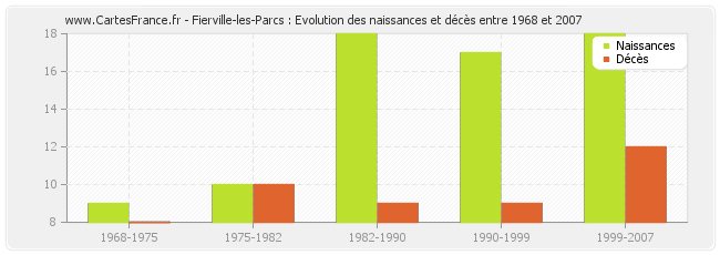 Fierville-les-Parcs : Evolution des naissances et décès entre 1968 et 2007
