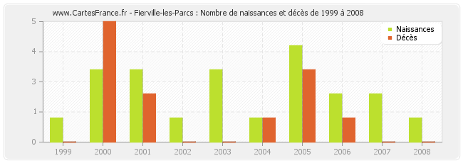 Fierville-les-Parcs : Nombre de naissances et décès de 1999 à 2008