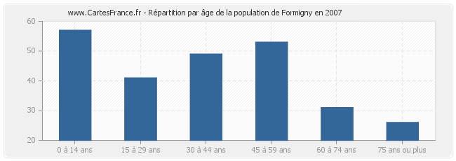 Répartition par âge de la population de Formigny en 2007