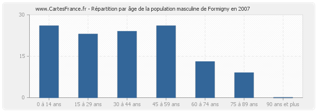 Répartition par âge de la population masculine de Formigny en 2007