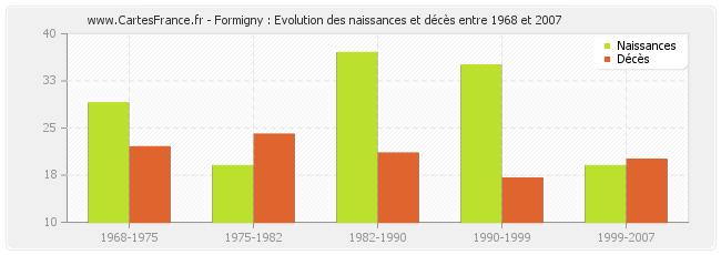 Formigny : Evolution des naissances et décès entre 1968 et 2007