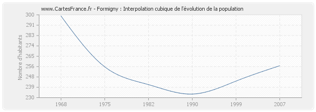 Formigny : Interpolation cubique de l'évolution de la population