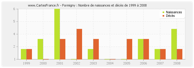 Formigny : Nombre de naissances et décès de 1999 à 2008