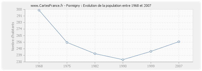 Population Formigny
