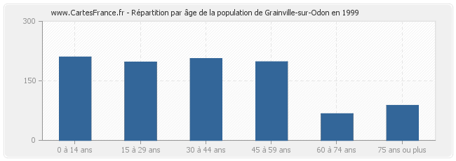 Répartition par âge de la population de Grainville-sur-Odon en 1999