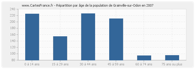 Répartition par âge de la population de Grainville-sur-Odon en 2007
