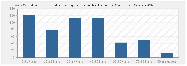 Répartition par âge de la population féminine de Grainville-sur-Odon en 2007