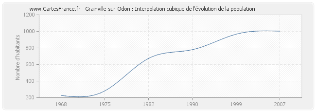 Grainville-sur-Odon : Interpolation cubique de l'évolution de la population