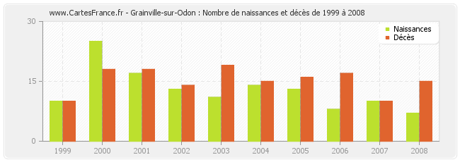 Grainville-sur-Odon : Nombre de naissances et décès de 1999 à 2008