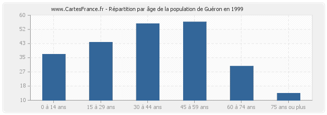 Répartition par âge de la population de Guéron en 1999