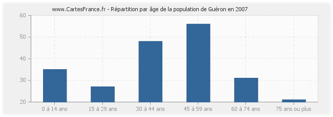 Répartition par âge de la population de Guéron en 2007