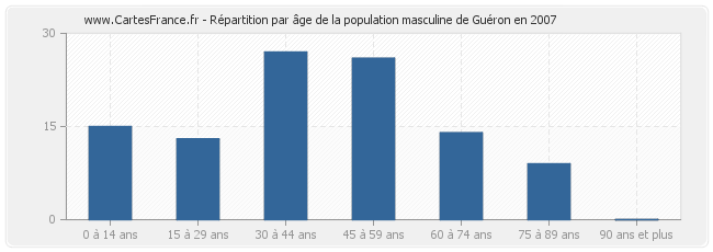 Répartition par âge de la population masculine de Guéron en 2007