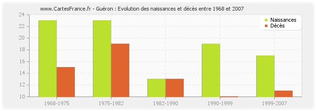 Guéron : Evolution des naissances et décès entre 1968 et 2007