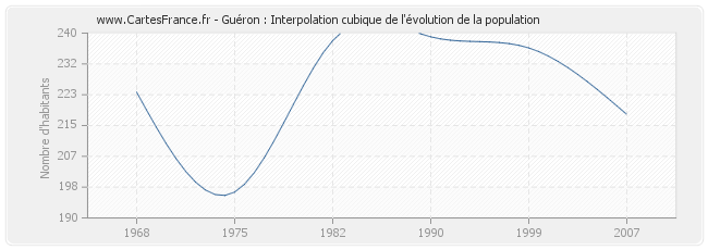 Guéron : Interpolation cubique de l'évolution de la population
