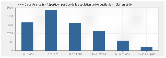 Répartition par âge de la population de Hérouville-Saint-Clair en 1999