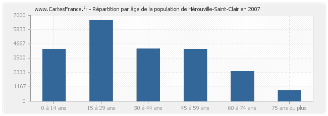 Répartition par âge de la population de Hérouville-Saint-Clair en 2007