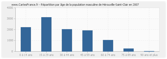Répartition par âge de la population masculine de Hérouville-Saint-Clair en 2007
