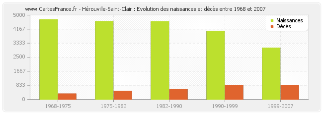 Hérouville-Saint-Clair : Evolution des naissances et décès entre 1968 et 2007