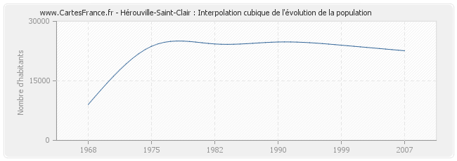 Hérouville-Saint-Clair : Interpolation cubique de l'évolution de la population