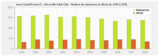 Hérouville-Saint-Clair : Nombre de naissances et décès de 1999 à 2008