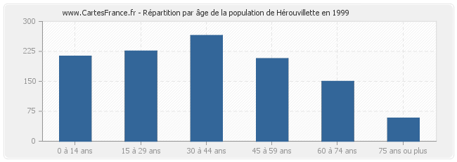 Répartition par âge de la population de Hérouvillette en 1999