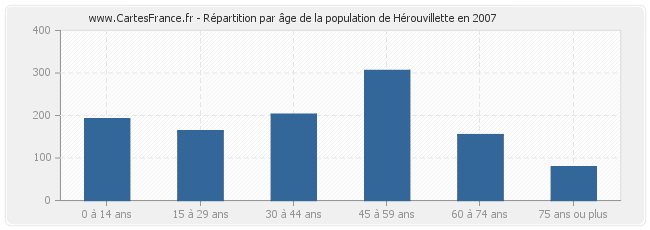 Répartition par âge de la population de Hérouvillette en 2007