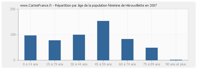 Répartition par âge de la population féminine de Hérouvillette en 2007