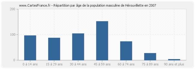 Répartition par âge de la population masculine de Hérouvillette en 2007