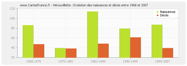 Hérouvillette : Evolution des naissances et décès entre 1968 et 2007