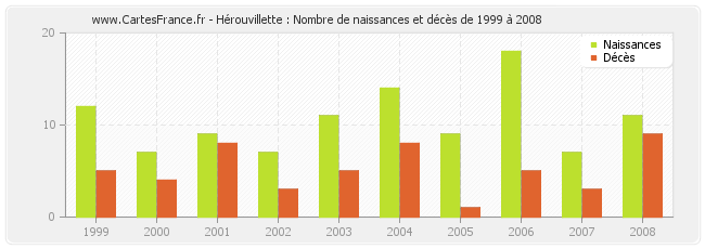 Hérouvillette : Nombre de naissances et décès de 1999 à 2008