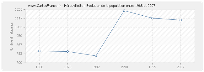 Population Hérouvillette