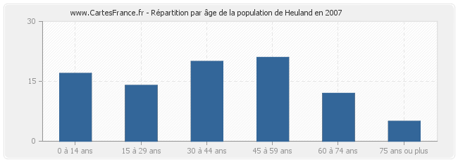 Répartition par âge de la population de Heuland en 2007