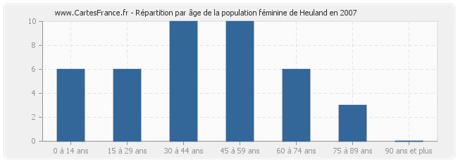 Répartition par âge de la population féminine de Heuland en 2007