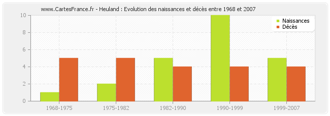 Heuland : Evolution des naissances et décès entre 1968 et 2007