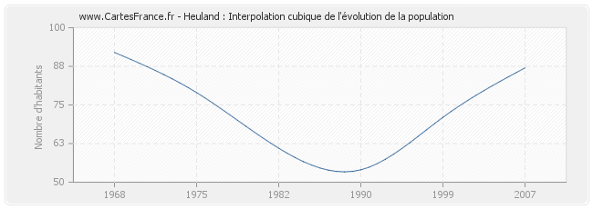Heuland : Interpolation cubique de l'évolution de la population
