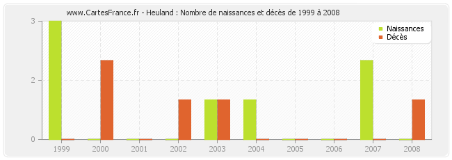 Heuland : Nombre de naissances et décès de 1999 à 2008