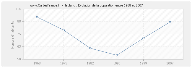 Population Heuland
