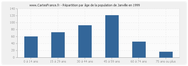 Répartition par âge de la population de Janville en 1999