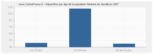 Répartition par âge de la population féminine de Janville en 2007