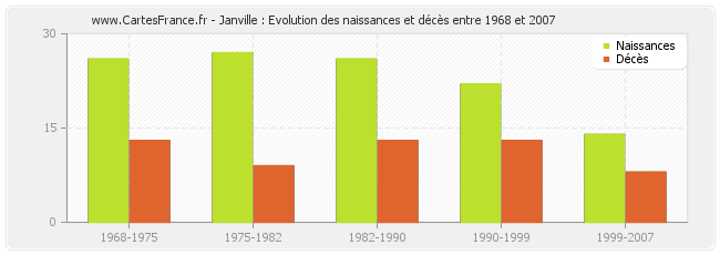 Janville : Evolution des naissances et décès entre 1968 et 2007