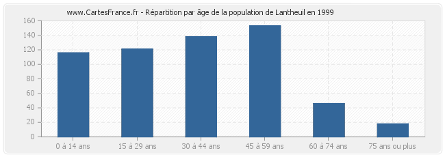 Répartition par âge de la population de Lantheuil en 1999